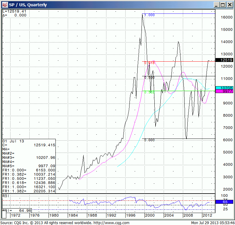 130729_055346_CQG_IC_Chart_SP_US_Quarterly