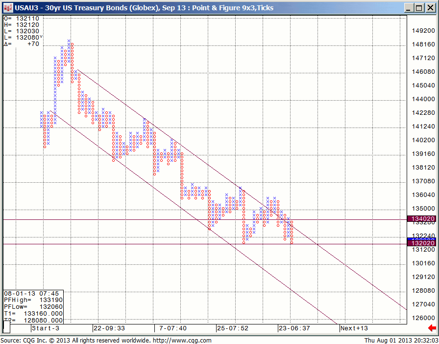 130801_203157_CQG_IC_Chart_USAU3_-_30yr_US_Treasury_Bonds_(Globex)_Sep_13_Point_&_Figure_9x3_Ticks