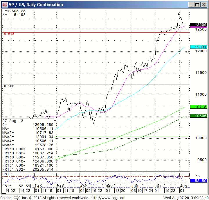 130807_090337_CQG_IC_Chart_SP_US_Daily_Continuation