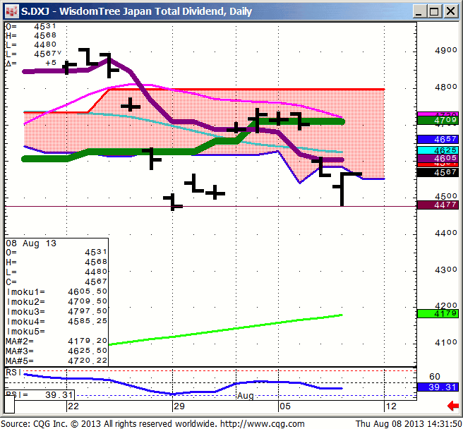 130808_143145_CQG_IC_Chart_S_DXJ_-_WisdomTree_Japan_Total_Dividend_Daily