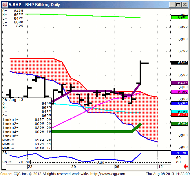 130808_143304_CQG_IC_Chart_S_BHP_-_BHP_Billiton_Daily