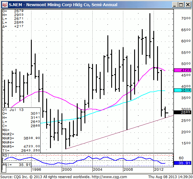 130808_143925_CQG_IC_Chart_S_NEM_-_Newmont_Mining_Corp_Hldg_Co_Semi-Annual