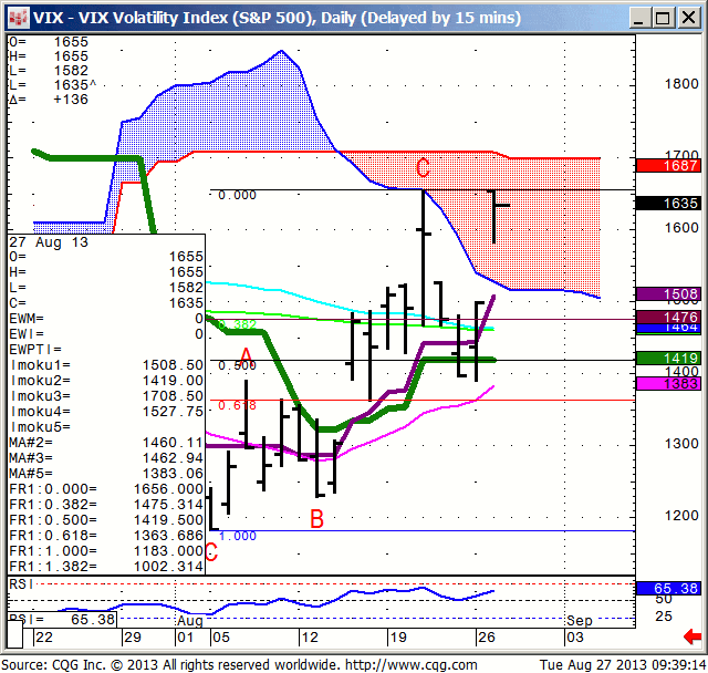 130827_093912_CQG_IC_Chart_VIX_-_VIX_Volatility_Index_(S&P_500)_Daily_(Delayed_by_15_mins)
