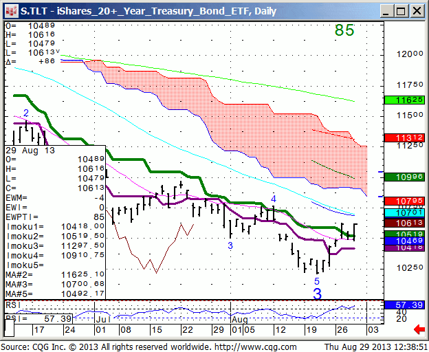 130829_123845_CQG_IC_Chart_S_TLT_-_iShares_20+_Year_Treasury_Bond_ETF_Daily