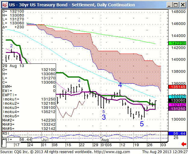 130829_123922_CQG_IC_Chart_US_-_30yr_US_Treasury_Bond_-_Settlement_Daily_Continuation