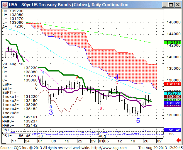 130829_123940_CQG_IC_Chart_USA_-_30yr_US_Treasury_Bonds_(Globex)_Daily_Continuation