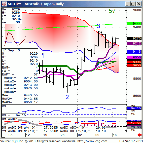 130917_075002_CQG_IC_Chart_AUDJPY_-_Australia_Japan_Daily