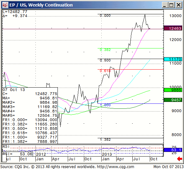 131007_202139_CQG_IC_Chart_EP_US_Weekly_Continuation