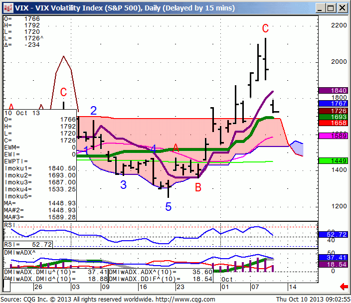 131010_090250_CQG_IC_Chart_VIX_-_VIX_Volatility_Index_(S&P_500)_Daily_(Delayed_by_15_mins)