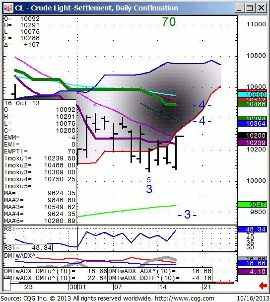 131016_124500_CQG_IC_Chart_CL_-_Crude_Light-Settlement_Daily_Continuation