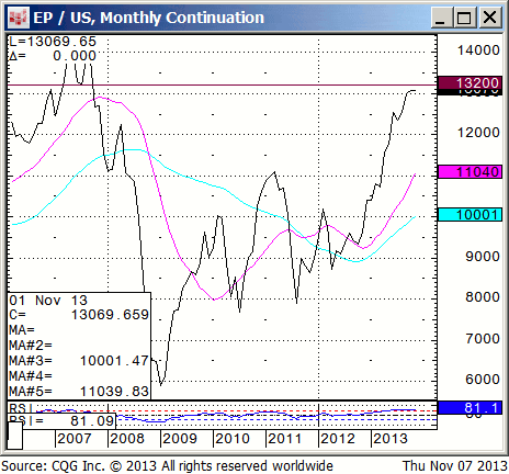 131107_201330_CQG_IC_Chart_EP_US_Monthly_Continuation