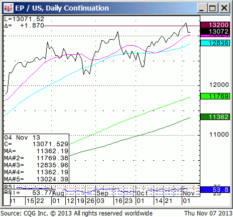 131107_201351_CQG_IC_Chart_EP_US_Daily_Continuation