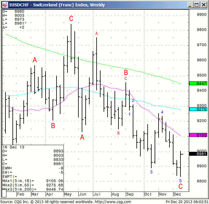 131220_060244_CQG_IC_Chart_IUSDCHF_-_Switzerland_(Franc)_Index_Weekly