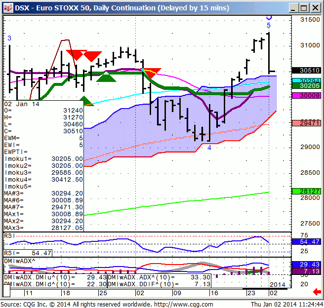 140102_112438_CQG_IC_Chart_DSX_-_Euro_STOXX_50_Daily_Continuation_(Delayed_by_15_mins)