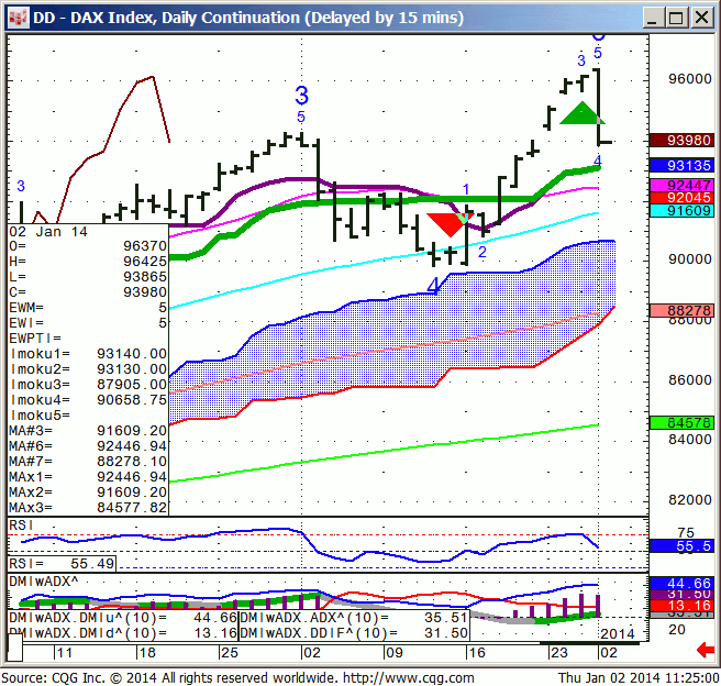 140102_112454_CQG_IC_Chart_DD_-_DAX_Index_Daily_Continuation_(Delayed_by_15_mins)