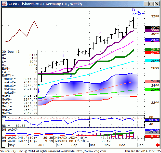 140102_112619_CQG_IC_Chart_S_EWG_-_iShares_MSCI_Germany_ETF_Weekly