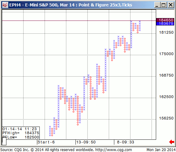 140120_190522_CQG_IC_Chart_EPH4_-_E-Mini_S&P_500_Mar_14_Point_&_Figure_25x3_Ticks