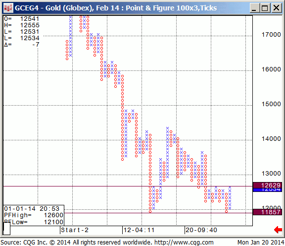 140120_190642_CQG_IC_Chart_GCEG4_-_Gold_(Globex)_Feb_14_Point_&_Figure_100x3_Ticks