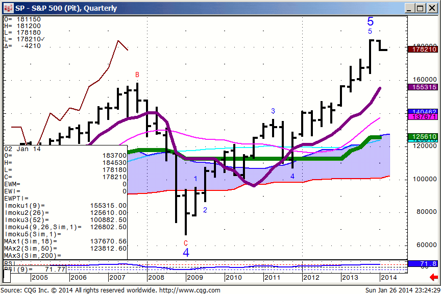 140126_232428_CQG_IC_Chart_SP_-_S&P_500_(Pit)_Quarterly