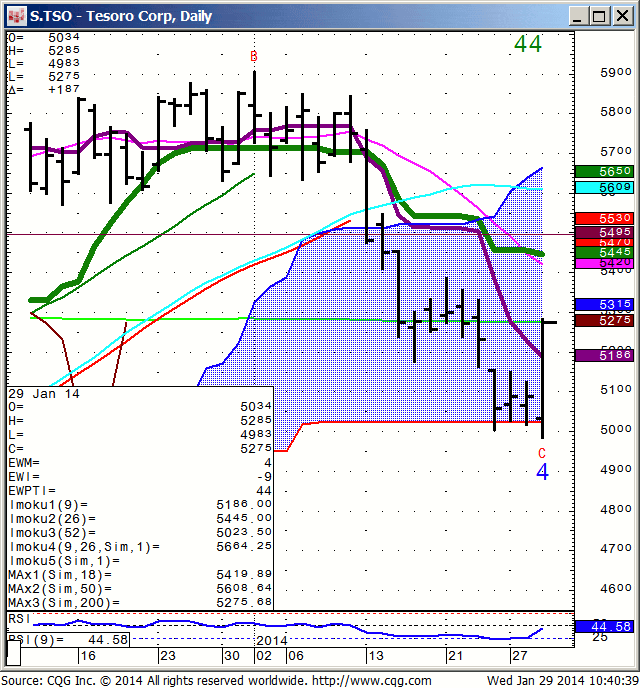 140129_104034_CQG_IC_Chart_S_TSO_-_Tesoro_Corp_Daily