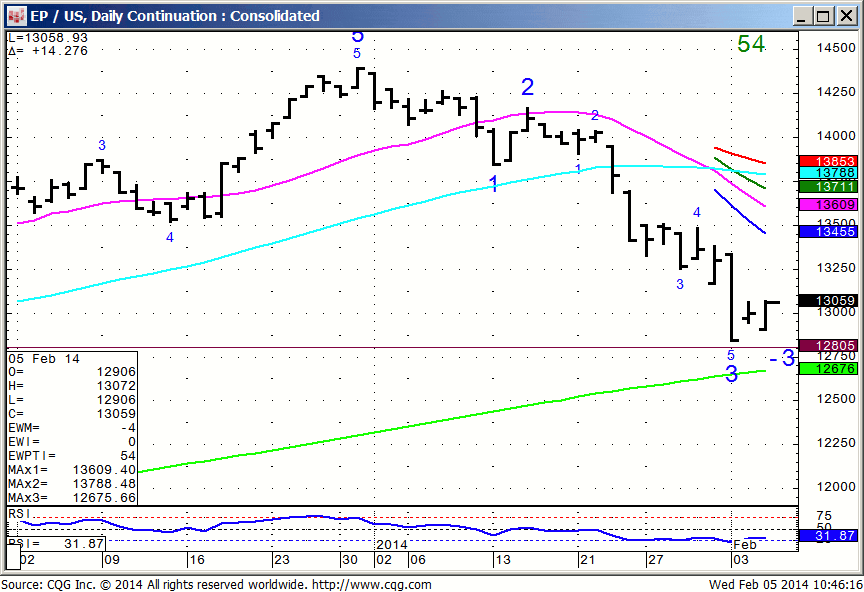 140205_104613_CQG_IC_Chart_EP_US_Daily_Continuation_Consolidated