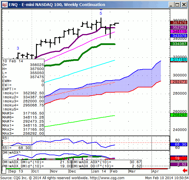 140210_105053_CQG_IC_Chart_ENQ_-_E-mini_NASDAQ_100_Weekly_Continuation
