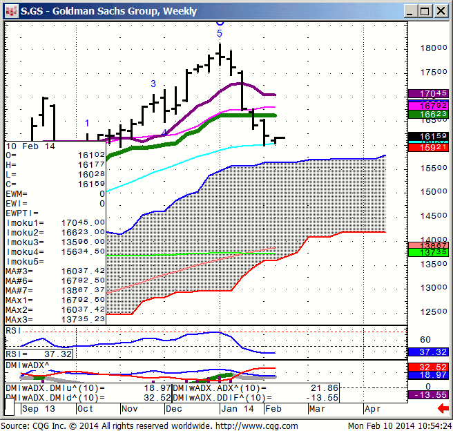 140210_105423_CQG_IC_Chart_S_GS_-_Goldman_Sachs_Group_Weekly