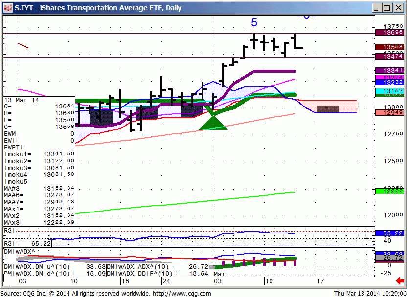 Dow Transports