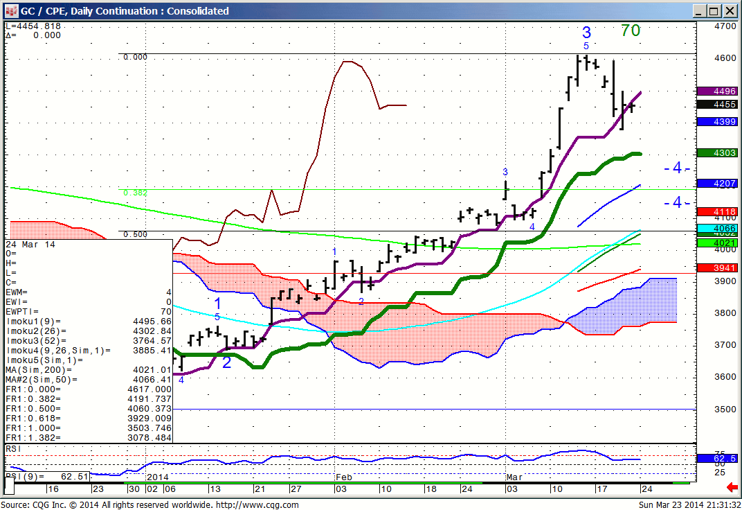 140323_213119_CQG_IC_Chart_GC_CPE_Daily_Continuation_Consolidated