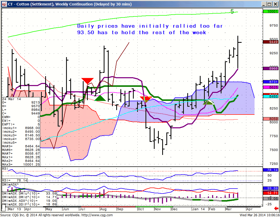 140326_100601_CQG_IC_Chart_CT_-_Cotton_(Settlement)_Weekly_Continuation_(Delayed_by_30_mins)