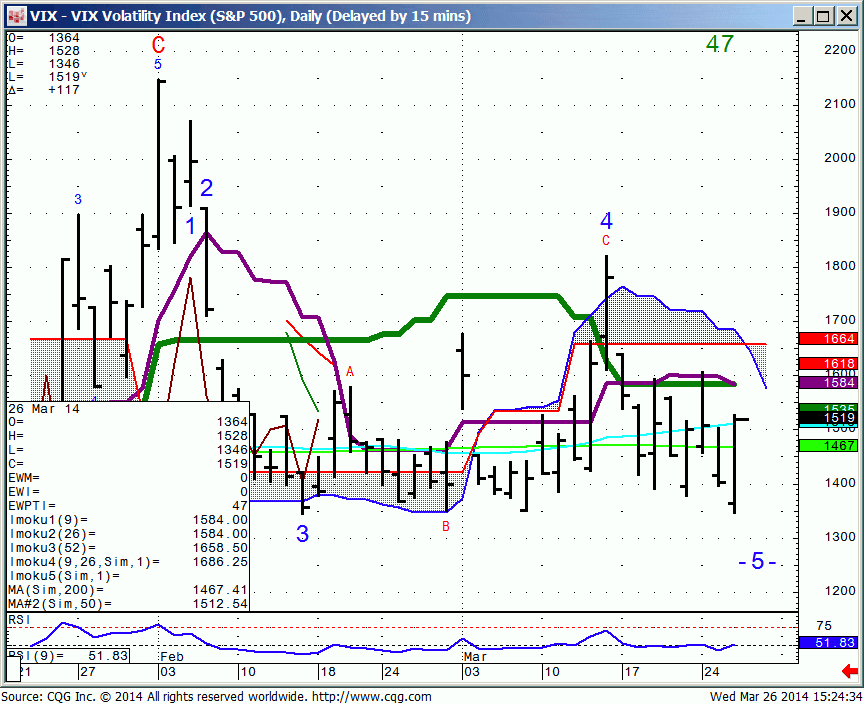 140326_152418_CQG_IC_Chart_VIX_-_VIX_Volatility_Index_(S&P_500)_Daily_(Delayed_by_15_mins)