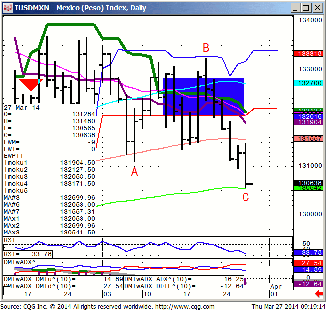 140327_091858_CQG_IC_Chart_IUSDMXN_-_Mexico_(Peso)_Index_Daily
