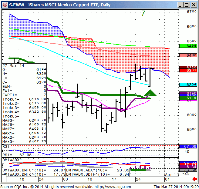 140327_091913_CQG_IC_Chart_S_EWW_-_iShares_MSCI_Mexico_Capped_ETF_Daily