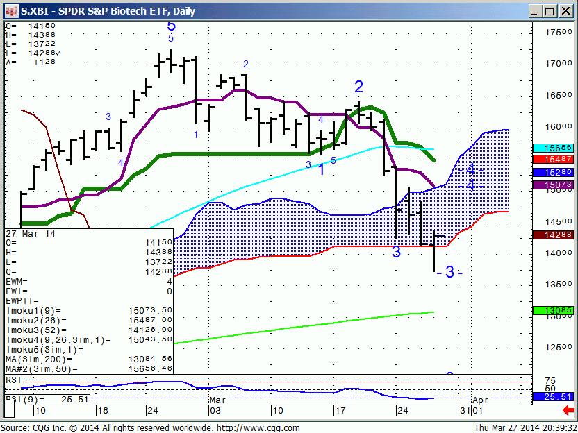 140327_203915_CQG_IC_Chart_S_XBI_-_SPDR_S&P_Biotech_ETF_Daily