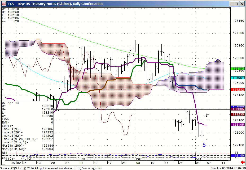 140406_200929_CQG_IC_Chart_TYA_-_10yr_US_Treasury_Notes_(Globex)_Daily_Continuation