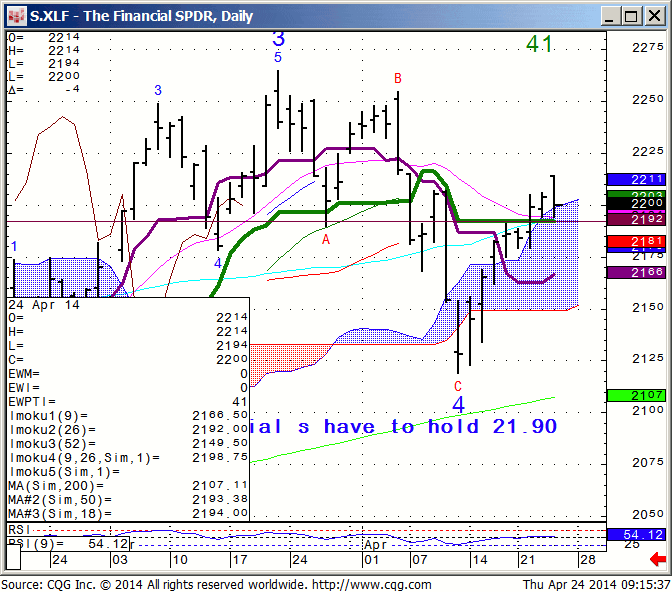 140424_091509_CQG_IC_Chart_S_XLF_-_The_Financial_SPDR_Daily