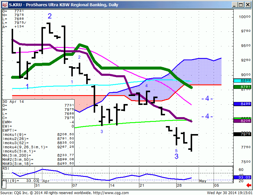 140430_191459_CQG_IC_Chart_S_KRU_-_ProShares_Ultra_KBW_Regional_Banking_Daily