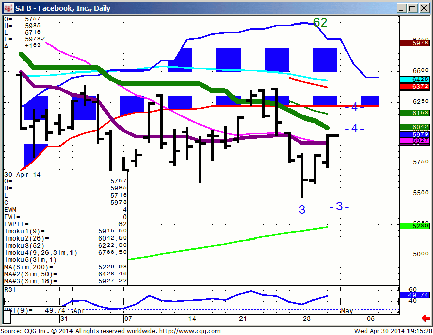 140430_191527_CQG_IC_Chart_S_FB_-_Facebook_Inc_Daily