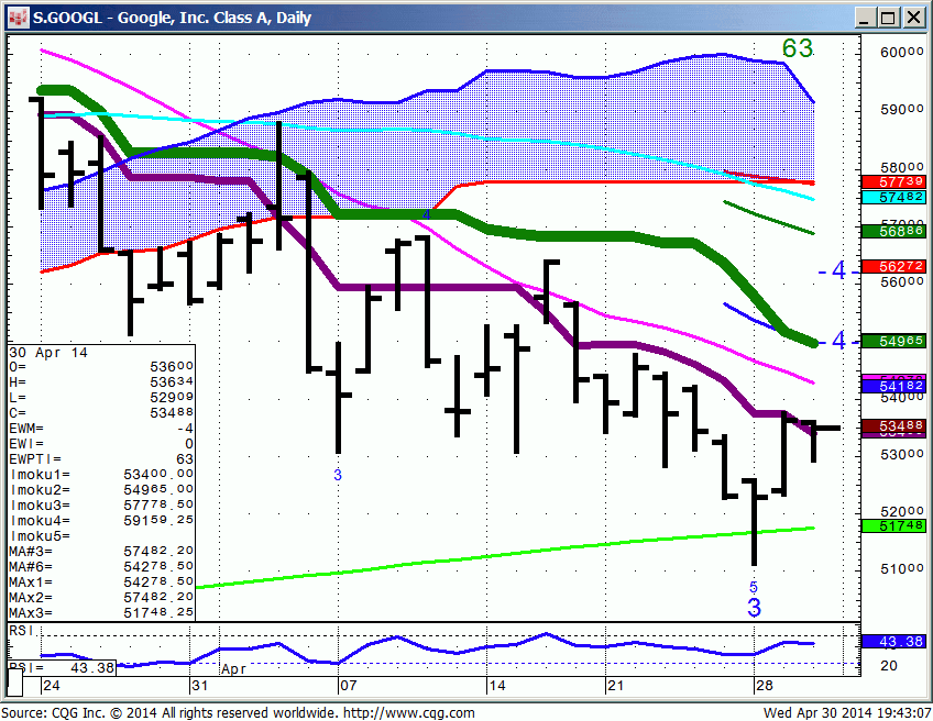 140430_194305_CQG_IC_Chart_S_GOOGL_-_Google_Inc_Class_A_Daily