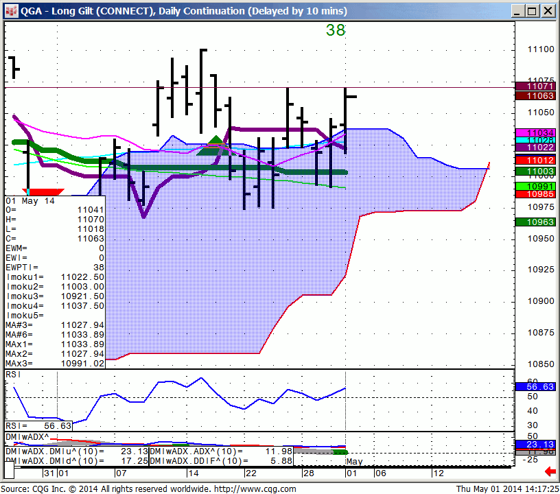 140501_141723_CQG_IC_Chart_QGA_-_Long_Gilt_(CONNECT)_Daily_Continuation_(Delayed_by_10_mins)