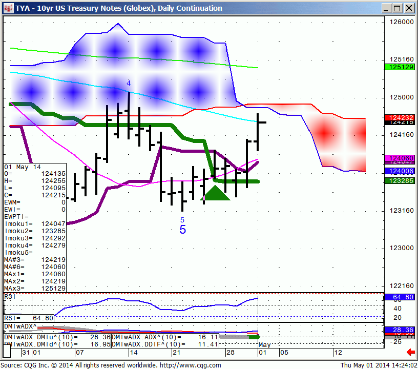 140501_142400_CQG_IC_Chart_TYA_-_10yr_US_Treasury_Notes_(Globex)_Daily_Continuation