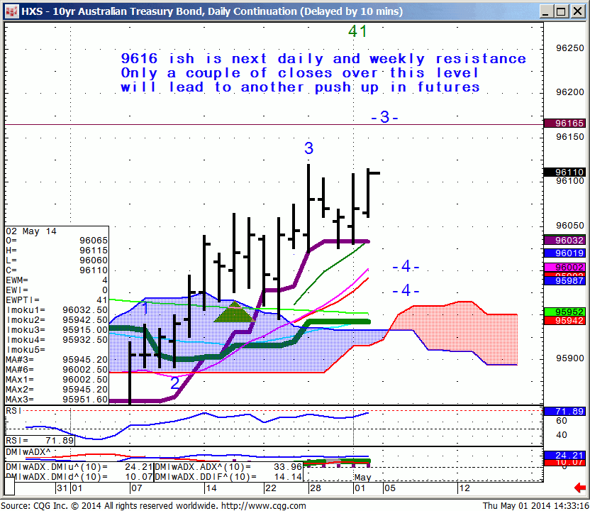 140501_143314_CQG_IC_Chart_HXS_-_10yr_Australian_Treasury_Bond_Daily_Continuation_(Delayed_by_10_mins)