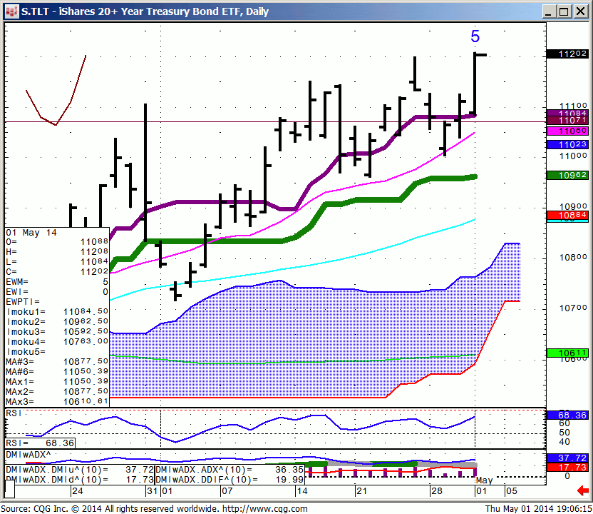 140501_190613_CQG_IC_Chart_S_TLT_-_iShares_20+_Year_Treasury_Bond_ETF_Daily