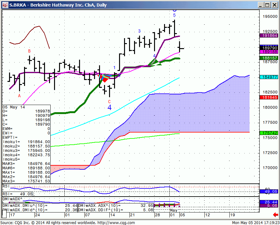 140505_171922_CQG_IC_Chart_S_BRKA_-_Berkshire_Hathaway_Inc_ClsA_Daily