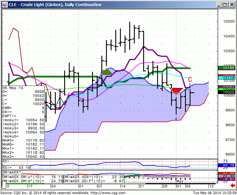 140506_103549_CQG_IC_Chart_CLE_-_Crude_Light_(Globex)_Daily_Continuation