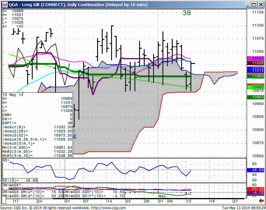 140513_085528_CQG_Integrated_Client_Chart_QGA_-_Long_Gilt_(CONNECT)_Daily_Continuation_(Delayed_by_10_mins)
