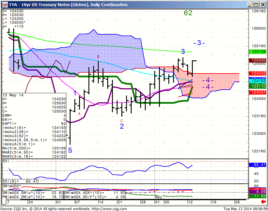 140513_085658_CQG_Integrated_Client_Chart_TYA_-_10yr_US_Treasury_Notes_(Globex)_Daily_Continuation