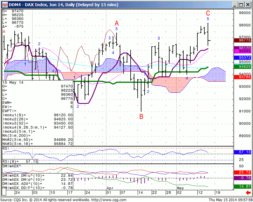 140515_095754_CQG_Integrated_Client_Chart_DDM4_-_DAX_Index_Jun_14_Daily_(Delayed_by_15_mins)