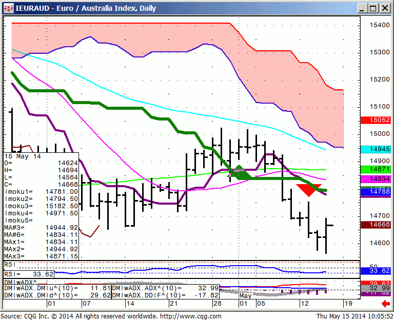 140515_100548_CQG_Integrated_Client_Chart_IEURAUD_-_Euro_Australia_Index_Daily
