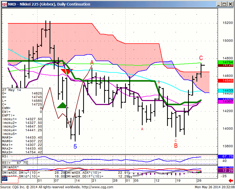 140526_203207_CQG_Integrated_Client_Chart_NKD_-_Nikkei_225_(Globex)_Daily_Continuation